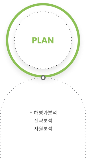 Plan 위해평가분석 전략분석 자원분석